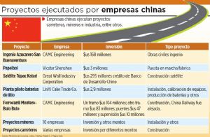 La inversión china en Bolivia  supera los $us 3.000 millones