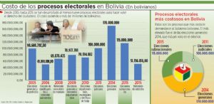 En una década Bolivia gastó Bs 803 millones en elecciones