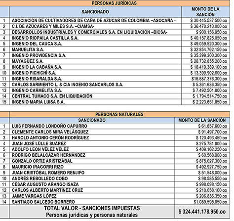 Lista de los sancionados en Colombia por bloquear importaciones de azúcar de mercados como Bolivia