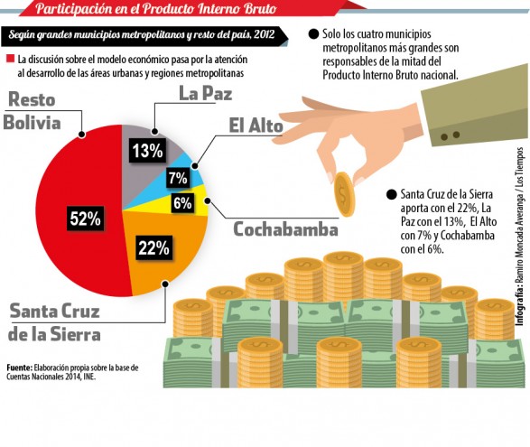 PNUD: 48% del PIB está a cargo de 4 municipios. - Redacción Central Los Tiempos
