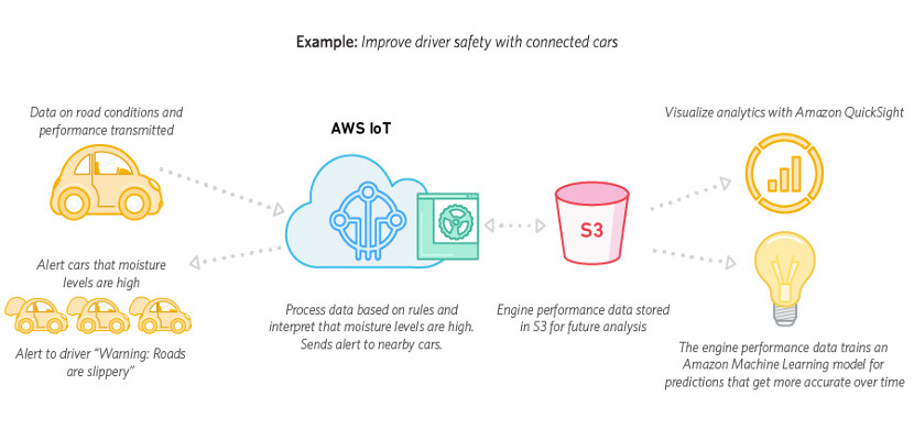 AWS IoT Amazon AWS IoT Cloud Plataform, el camino de Amazon hacia el Internet de las Cosas