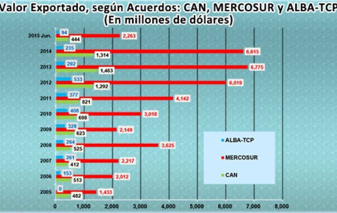 Bolivia exportó $us2.801 millones a CAN y Mercosur y solo $us94 millones a la ALBA