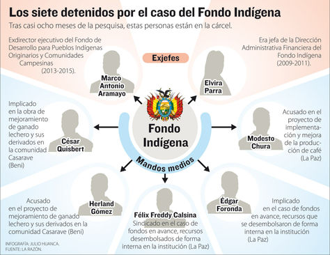 Info caso Fondo Indígena.