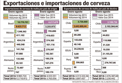 Info importaciones-exportaciones cerveza.
