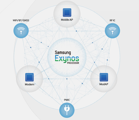Nuevos procesadores Exynos