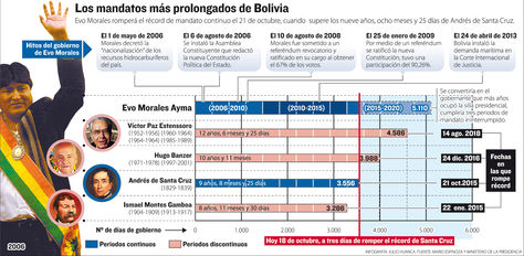 Infografía: Los mandatos más prolongados de Bolivia. Fuente: Mario Espinoza y Min. de la Presidencia.