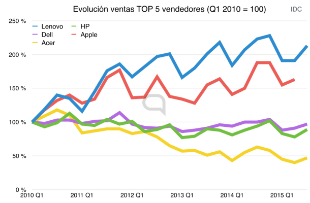 evolucion ventas pc top