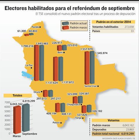 Electores habilitados para el referéndum de septiembre. Infografía: La Razón