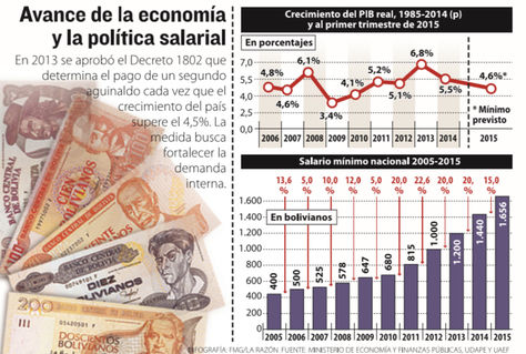 Infografía: La Razón/Fuente: Min. de Economía y Finanzas Públicas, UDAPE y UAEF.