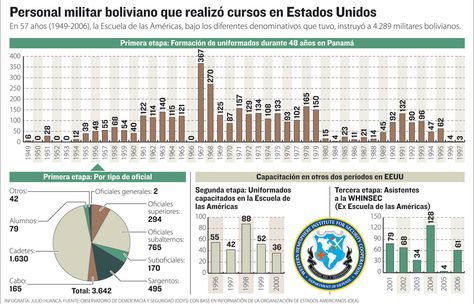 Info militares formados en EEUU.