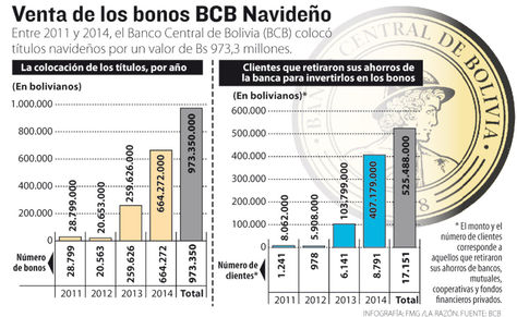 Info venta bonos BCB.