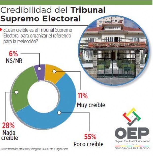 El 55% considera al Órgano Electoral “poco creíble”