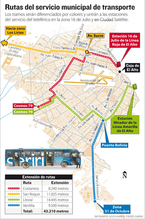 Info rutas Sariri El Alto.