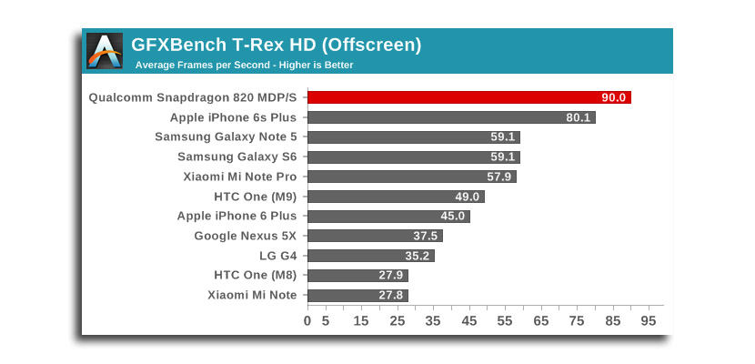 snapdragon 820 benchmark El nuevo chip Snapdragon 820 de Qualcomm rompe todos los récords de AnTuTu