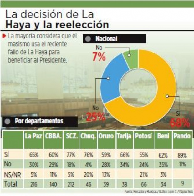 68% cree que el MAS usa el fallo de La Haya para favorecer a Evo