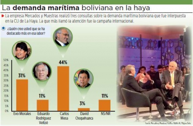 El 44% atribuye el éxito de la campaña marítima a Mesa