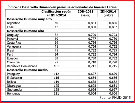 Índice de Desarrollo Humano en países seleccionados de América Latina