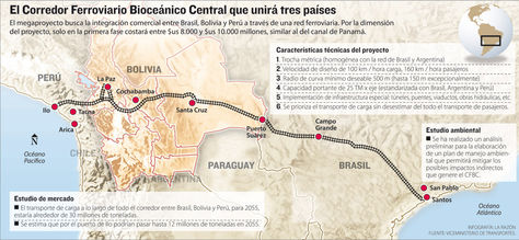 Info Corredor Ferroviario Bioceánico.