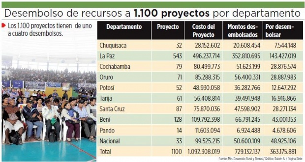 Fondioc gastó sólo el 22% de sus  recursos en proyectos