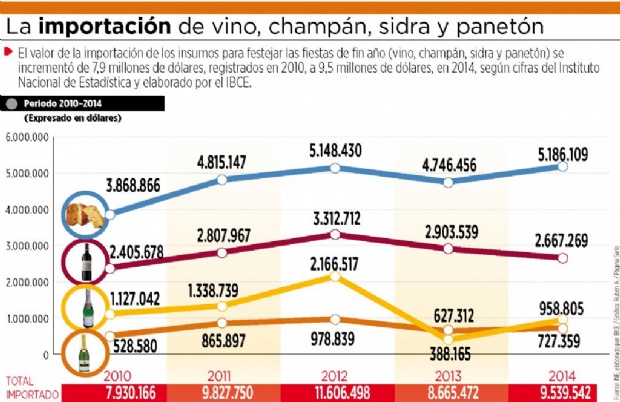 Importación de vino, champán, sidra y panetón creció en 20%