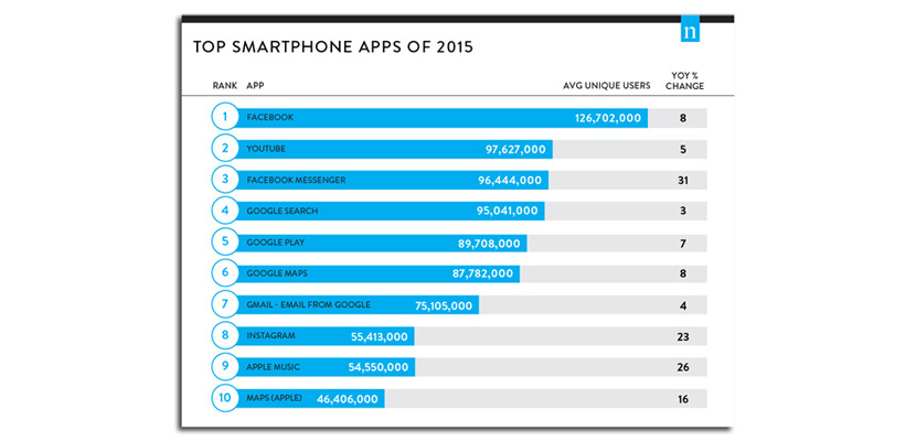 apps 2015 Facebook Messenger es la app que más ha crecido en 2015