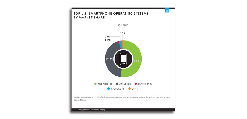 os popularidad Facebook Messenger es la app que más ha crecido en 2015