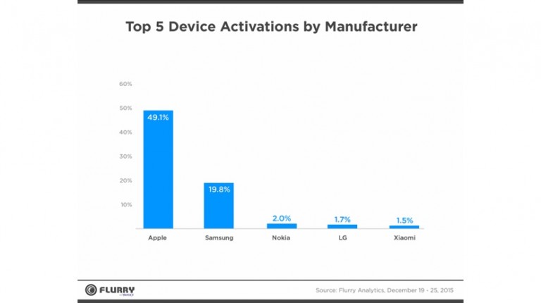 Las phablets se imponen en el mercado activaciones por navidad 2 768x430 Las phablets se imponen en el mercado