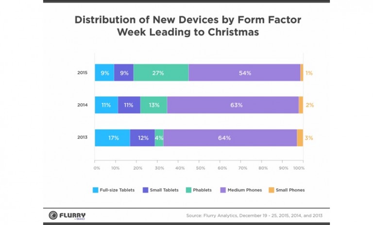 Las phablets se imponen en el mercado activaciones por navidad apple 768x464 Las phablets se imponen en el mercado