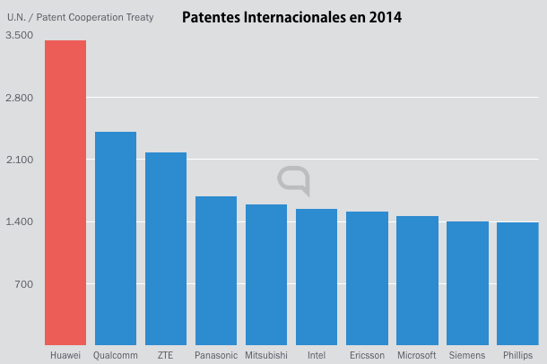 huawei patentes 2014