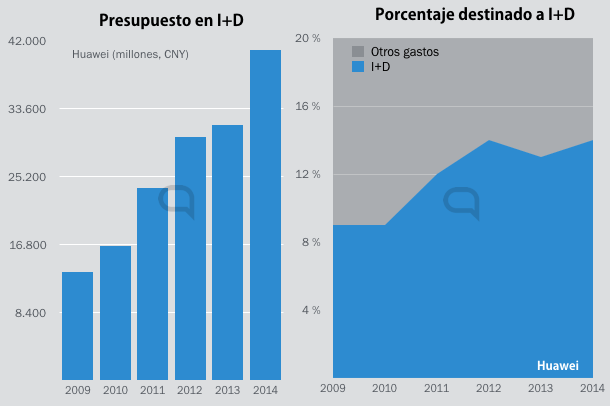 huawei i+d r&d
