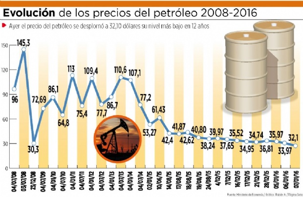 El petróleo cae a $us 33,27, el precio más bajo desde 2004