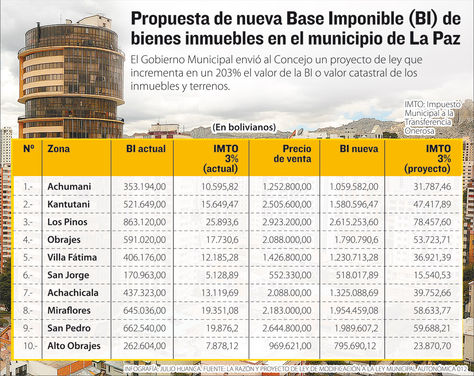 Info propuesta impuesto inmuebles.