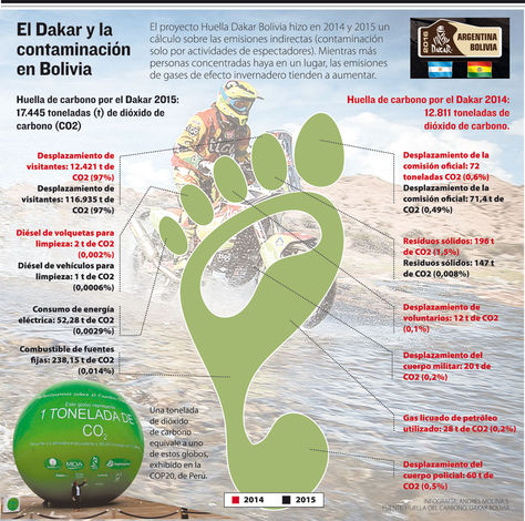 El Dakar y la contaminación en Bolivia. Infografía: La Razón