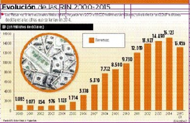 Gobierno justifica descenso de $us 2.068 millones en Reservas