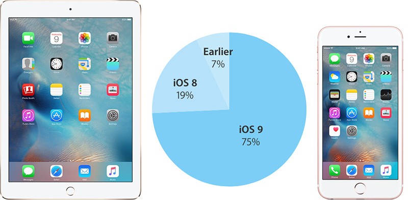 ios 9 adopci%C3%B3n iOS 9 ya se encuentra en el 75 % de los dispositivos compatibles