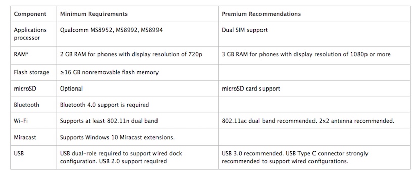requisitos continuum Microsoft modifica los requisitos de los teléfonos para utilizar Continuum