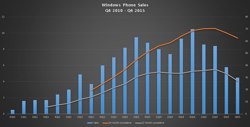 ventas lumia 830x423 Microsoft sólo vendió 4.5 millones de Lumias en el trimestre pasado
