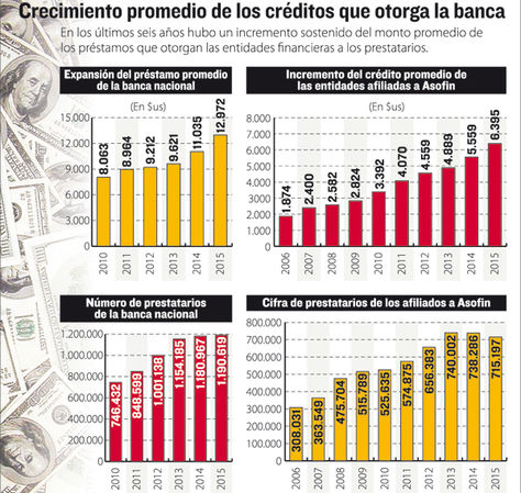 Infografía: La Razón/Fuente: Asoban y Asofin