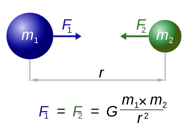 Ley de Gravitación Universal Newton