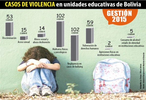 Casos de violencia en unidades educativas de Bolivia. - Wilson Cahuaya Los Tiempos