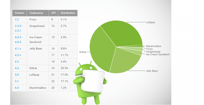 android marshmallow 830x429 Menos de un 2% de dispositivos están actualizados a Android 6.0 Marshmallow