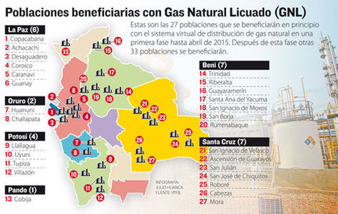 Gas Natural Licuado