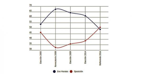 Elaboración: EL DEBER