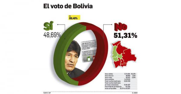 Evo Morales y Álvaro García Linera no podrán ser candidatos en 2019. La diferencia fue de apenas un 2,62%. Falta repetir la votación en 25 mesas, que significan el 0,08% del padrón