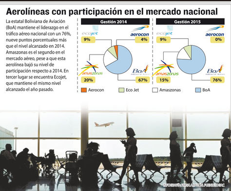 Aerolíneas con participación en el mercado nacional. Infografía: La Razón