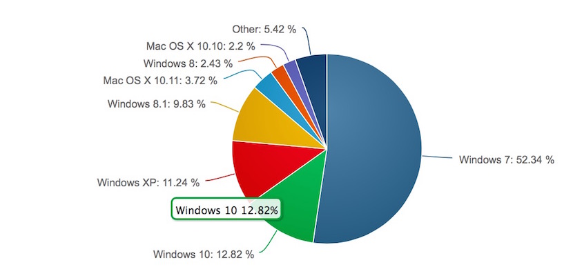 cuota mercado windows 10 Windows 10 sigue ganando cuota de mercado