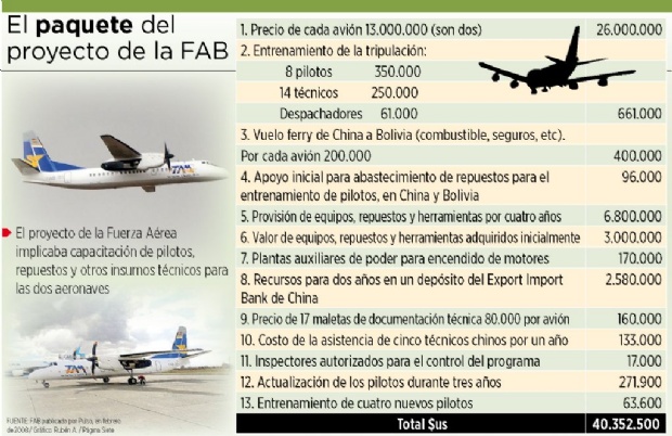 FAB pagó $us 40 millones por dos aviones chinos de $us 26 millones