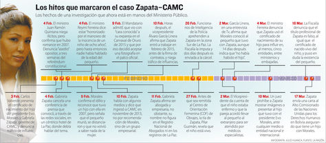 Info cronología Gabriela Zapata.