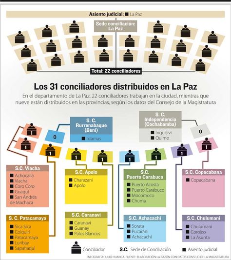 Los 31 conciliadores distribuidos en La Paz. Infografía: La Razón 
