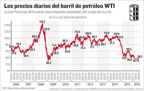 Info precios del petróleo.